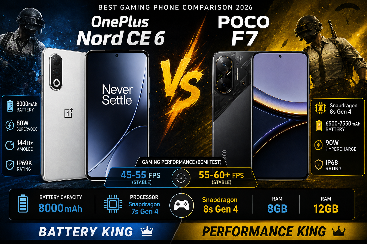 OnePlus Nord CE 6 vs Poco F7 gaming comparison